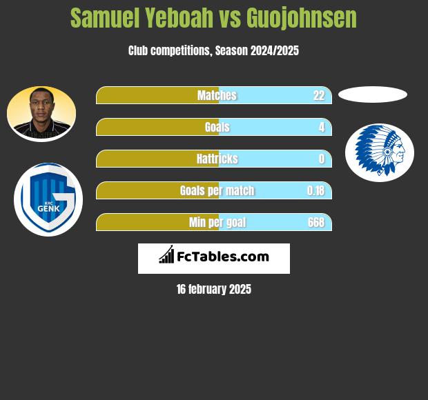 Samuel Yeboah vs Guojohnsen h2h player stats