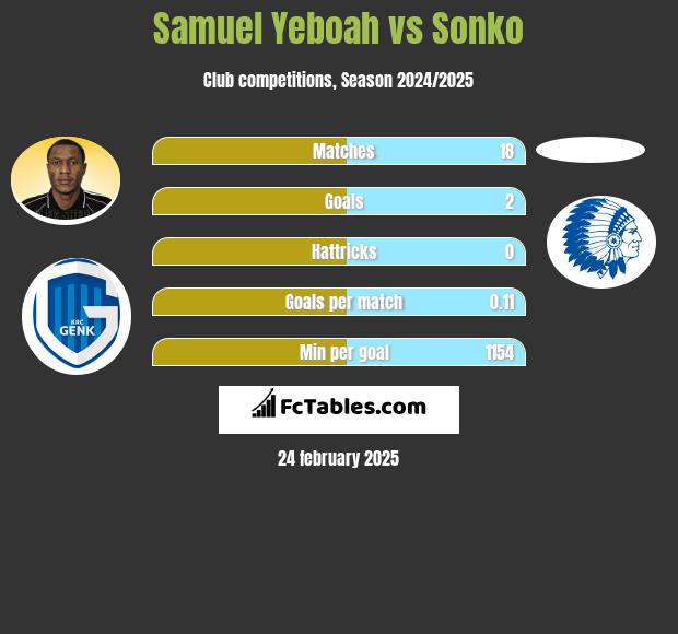 Samuel Yeboah vs Sonko h2h player stats