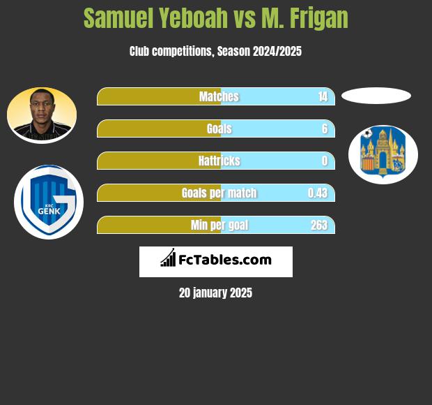 Samuel Yeboah vs M. Frigan h2h player stats