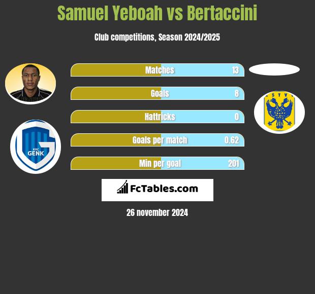 Samuel Yeboah vs Bertaccini h2h player stats