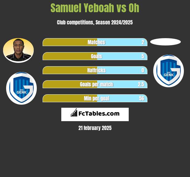 Samuel Yeboah vs Oh h2h player stats