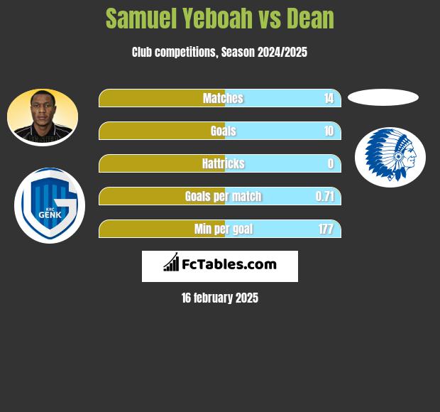 Samuel Yeboah vs Dean h2h player stats