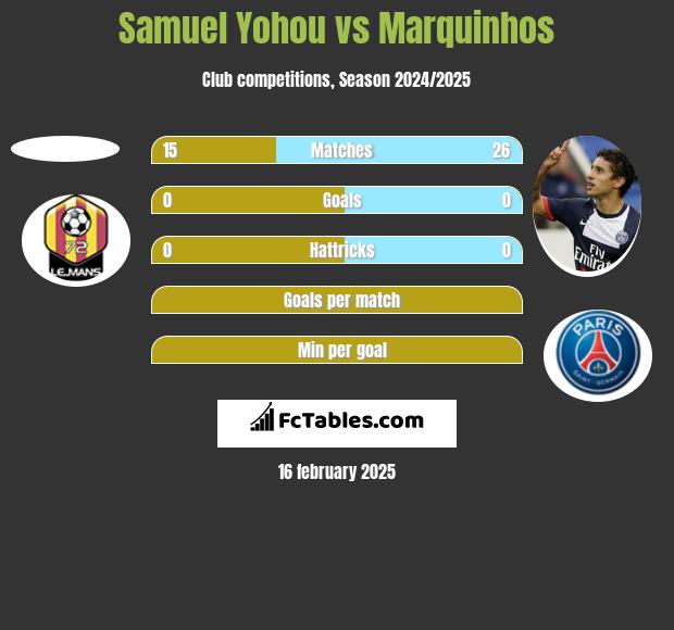 Samuel Yohou vs Marquinhos h2h player stats