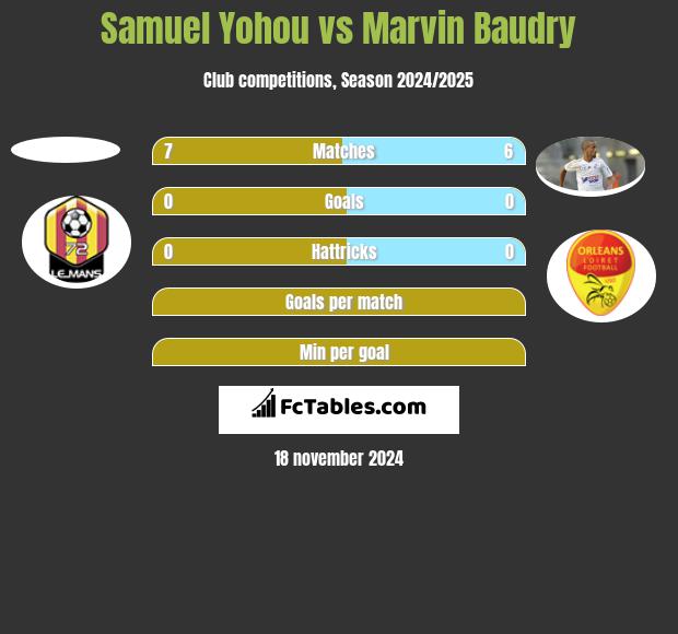 Samuel Yohou vs Marvin Baudry h2h player stats