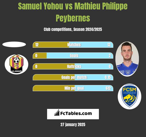 Samuel Yohou vs Mathieu Philippe Peybernes h2h player stats