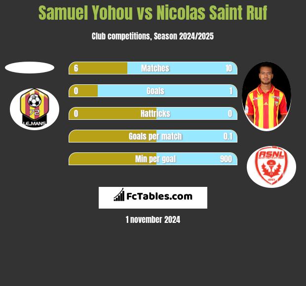 Samuel Yohou vs Nicolas Saint Ruf h2h player stats