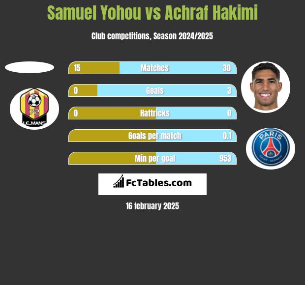 Samuel Yohou vs Achraf Hakimi h2h player stats