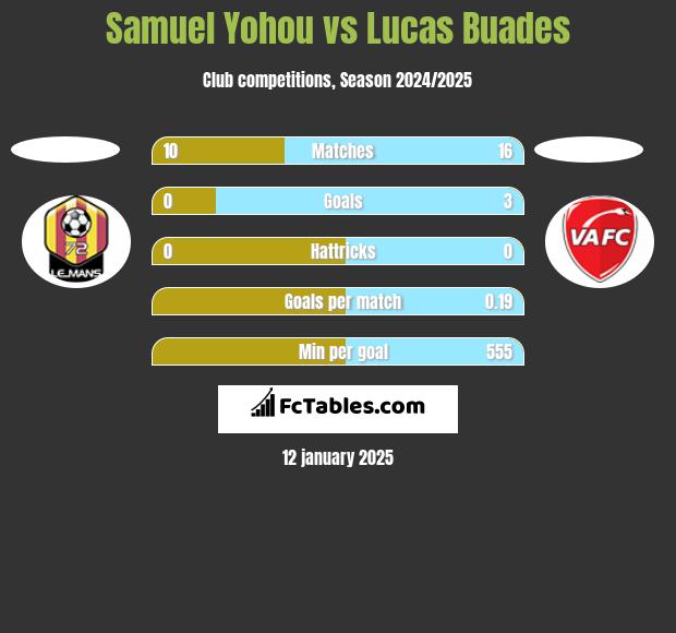 Samuel Yohou vs Lucas Buades h2h player stats