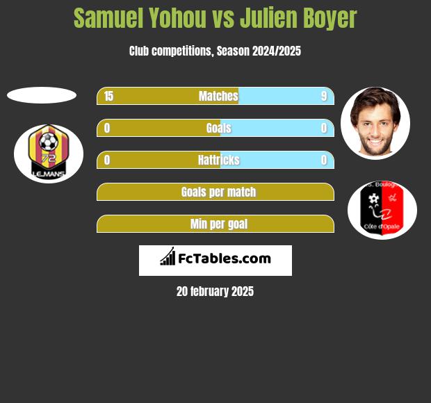 Samuel Yohou vs Julien Boyer h2h player stats