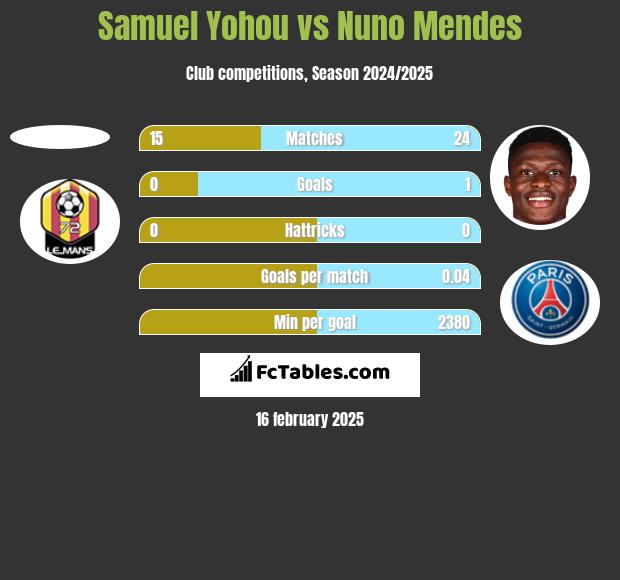 Samuel Yohou vs Nuno Mendes h2h player stats