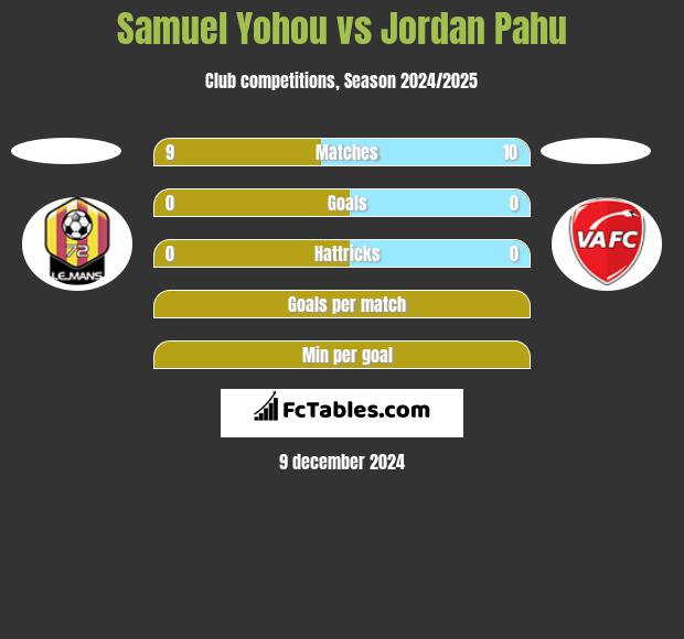 Samuel Yohou vs Jordan Pahu h2h player stats