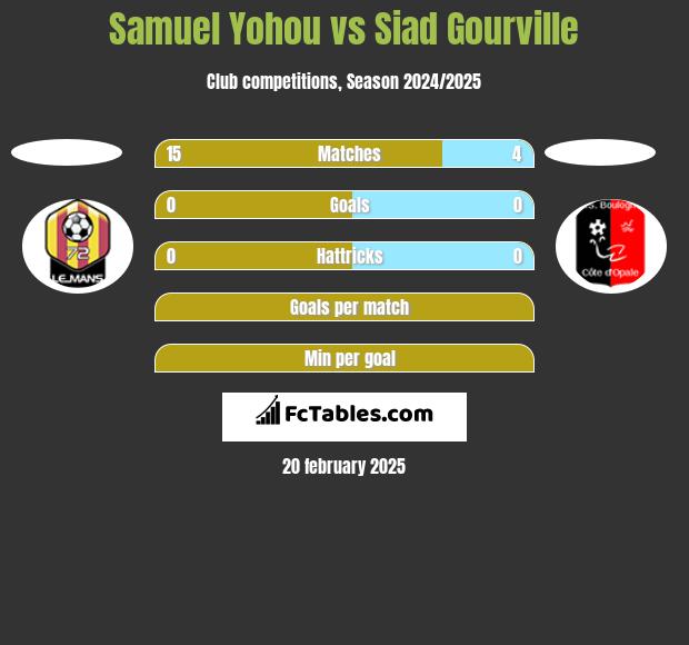 Samuel Yohou vs Siad Gourville h2h player stats