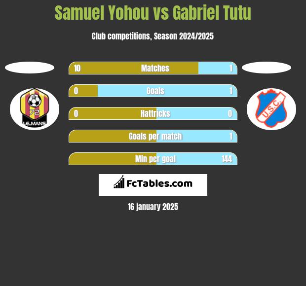 Samuel Yohou vs Gabriel Tutu h2h player stats