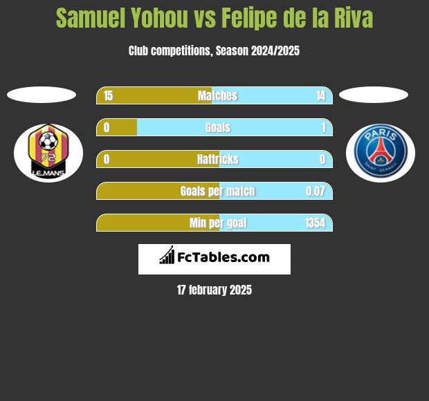 Samuel Yohou vs Felipe de la Riva h2h player stats