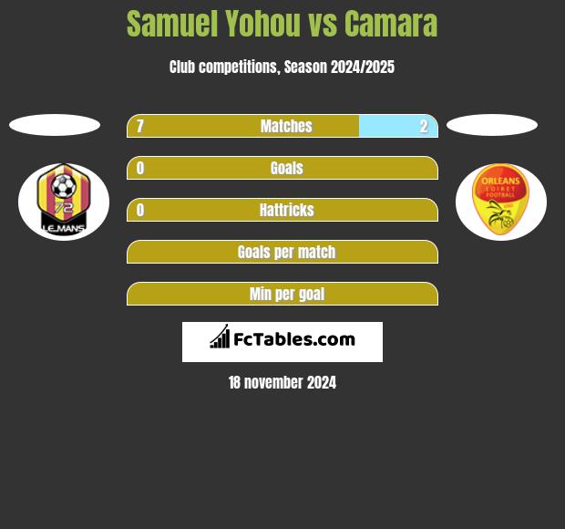 Samuel Yohou vs Camara h2h player stats