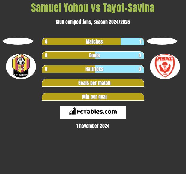 Samuel Yohou vs Tayot-Savina h2h player stats