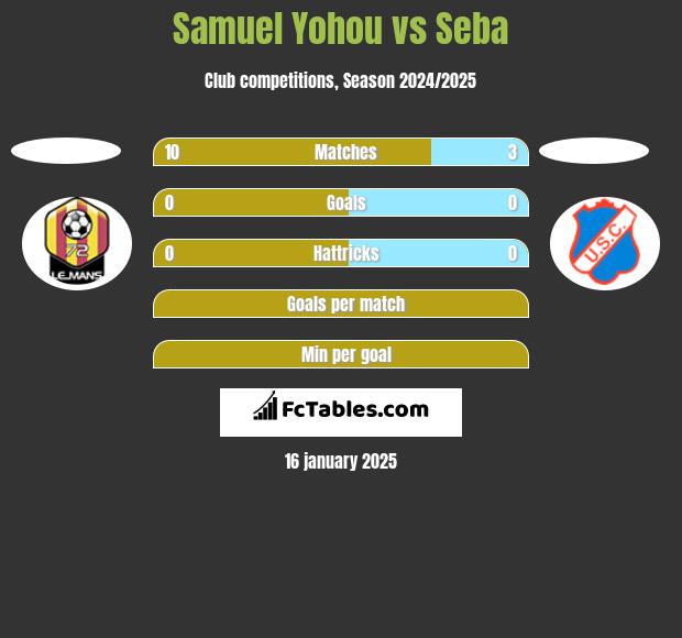 Samuel Yohou vs Seba h2h player stats