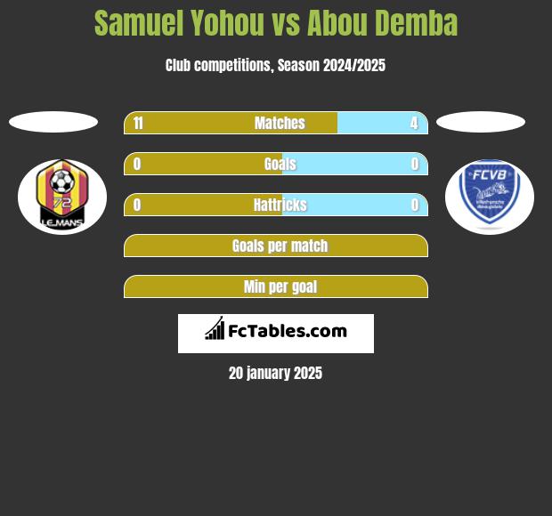 Samuel Yohou vs Abou Demba h2h player stats