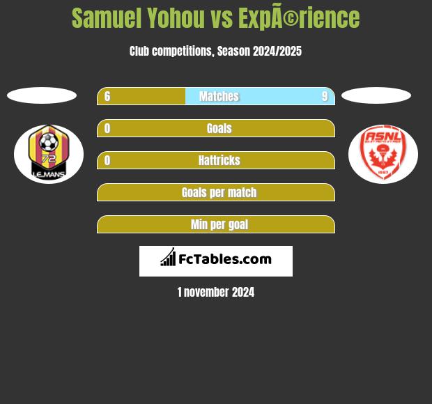 Samuel Yohou vs ExpÃ©rience h2h player stats