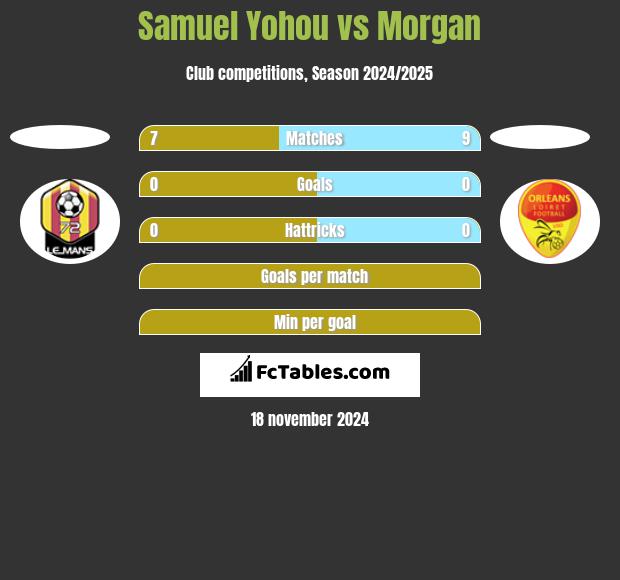 Samuel Yohou vs Morgan h2h player stats