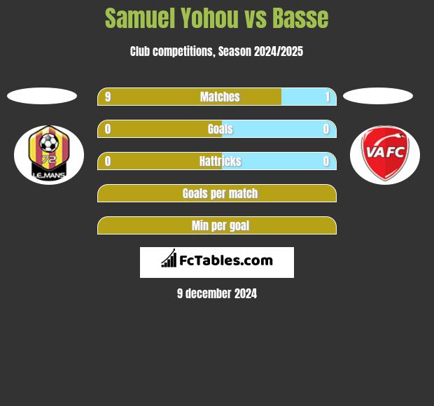 Samuel Yohou vs Basse h2h player stats