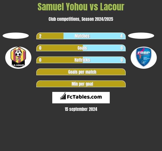 Samuel Yohou vs Lacour h2h player stats