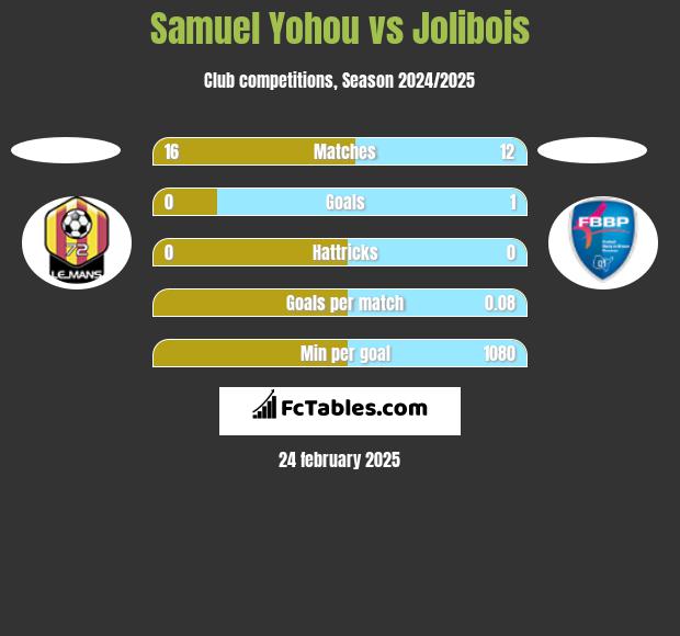 Samuel Yohou vs Jolibois h2h player stats