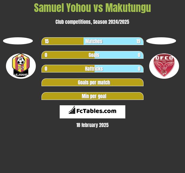 Samuel Yohou vs Makutungu h2h player stats