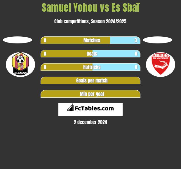 Samuel Yohou vs Es Sbaï h2h player stats