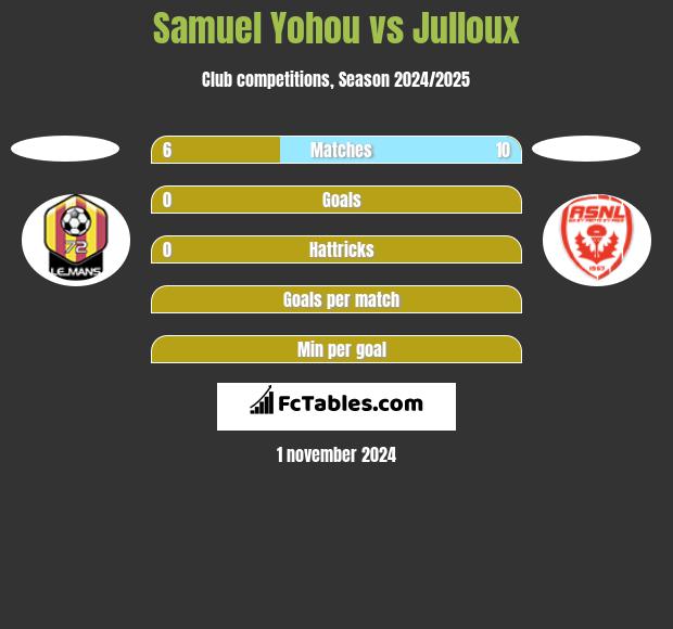 Samuel Yohou vs Julloux h2h player stats