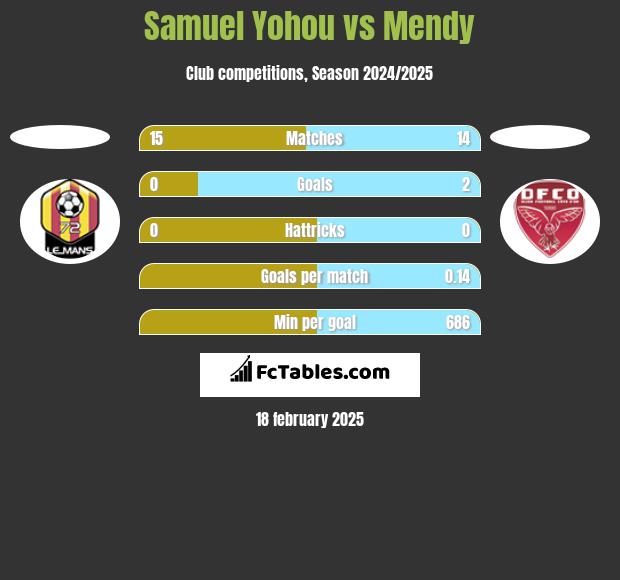 Samuel Yohou vs Mendy h2h player stats