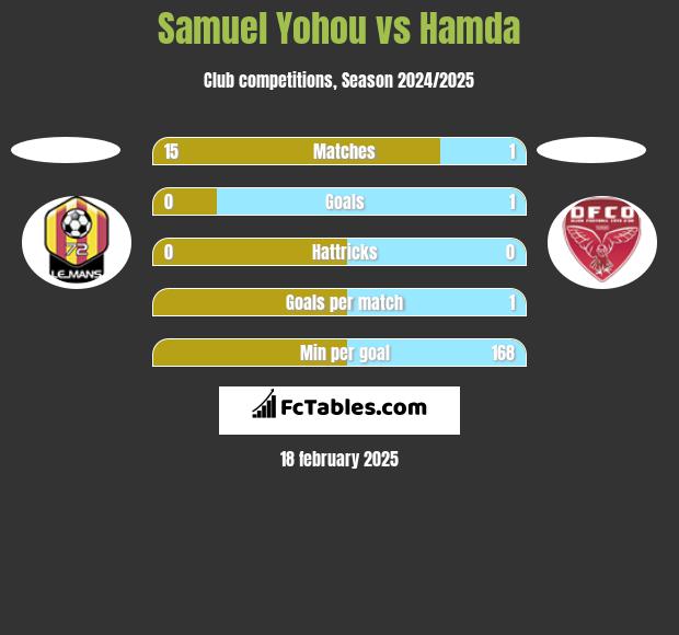 Samuel Yohou vs Hamda h2h player stats