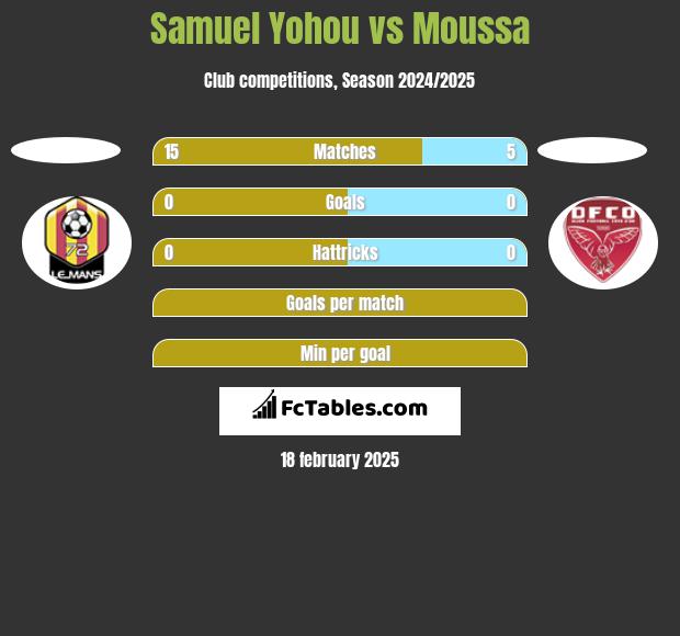 Samuel Yohou vs Moussa h2h player stats