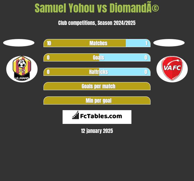 Samuel Yohou vs DiomandÃ© h2h player stats