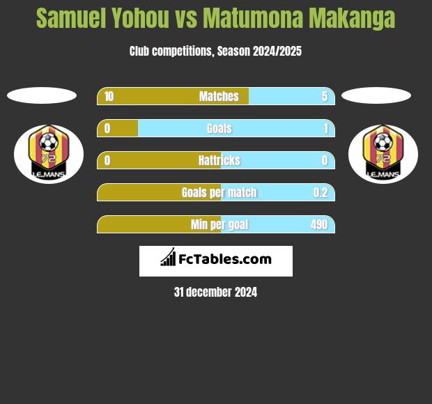 Samuel Yohou vs Matumona Makanga h2h player stats