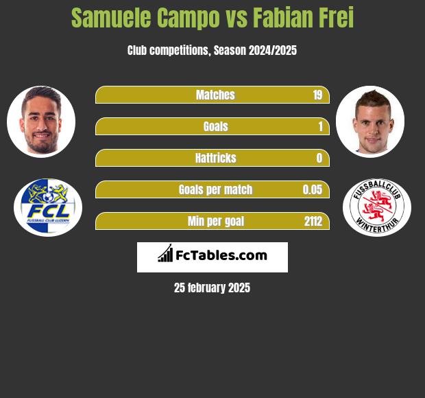 Samuele Campo vs Fabian Frei h2h player stats