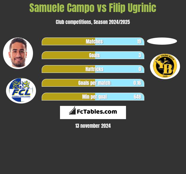 Samuele Campo vs Filip Ugrinic h2h player stats