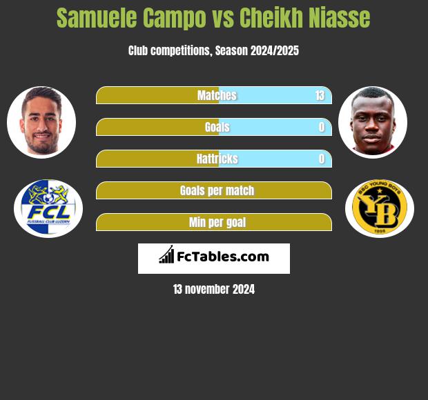 Samuele Campo vs Cheikh Niasse h2h player stats