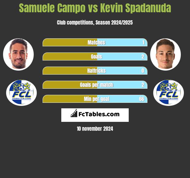 Samuele Campo vs Kevin Spadanuda h2h player stats