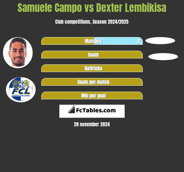 Samuele Campo vs Dexter Lembikisa h2h player stats