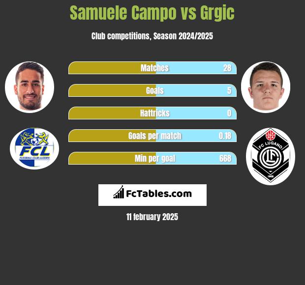 Samuele Campo vs Grgic h2h player stats