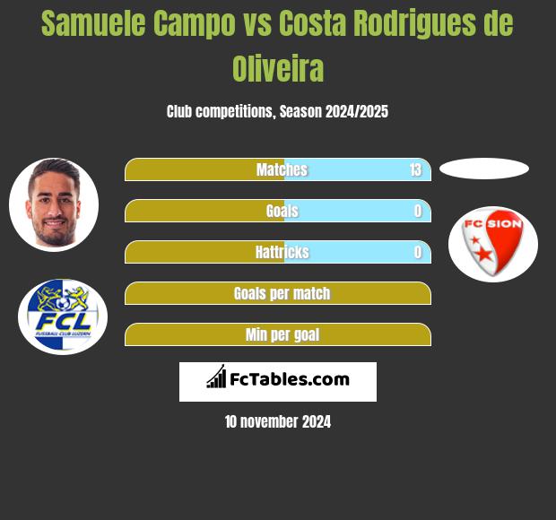 Samuele Campo vs Costa Rodrigues de Oliveira h2h player stats