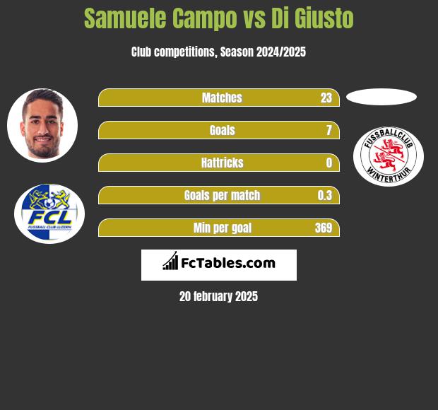 Samuele Campo vs Di Giusto h2h player stats