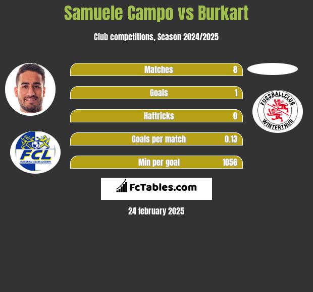 Samuele Campo vs Burkart h2h player stats