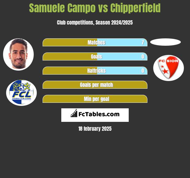 Samuele Campo vs Chipperfield h2h player stats