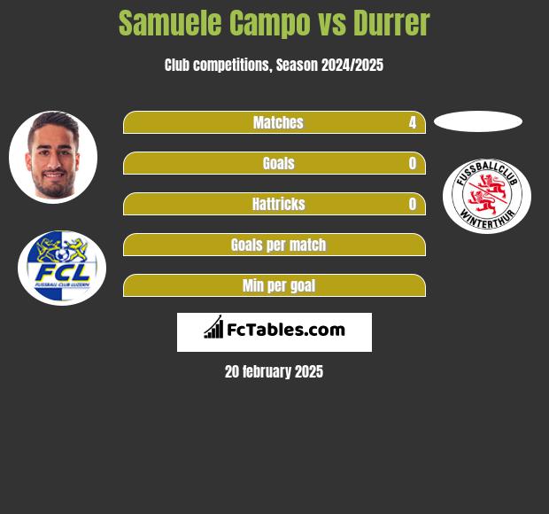 Samuele Campo vs Durrer h2h player stats