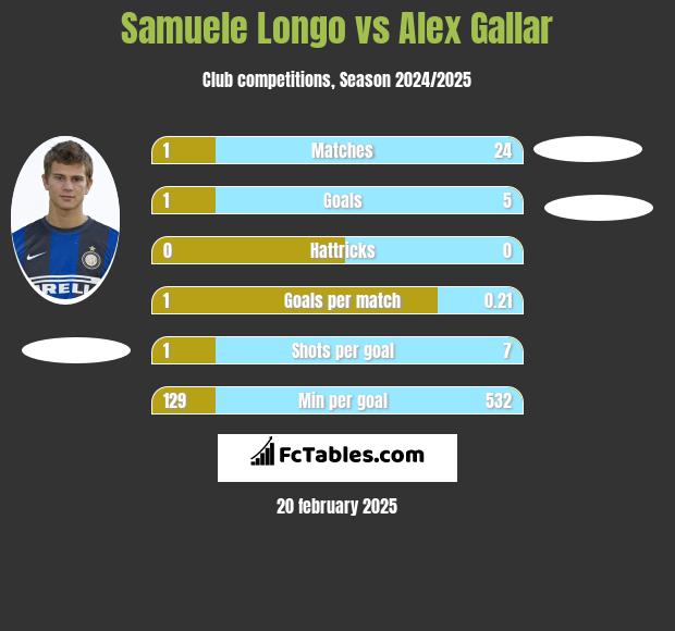 Samuele Longo vs Alex Gallar h2h player stats