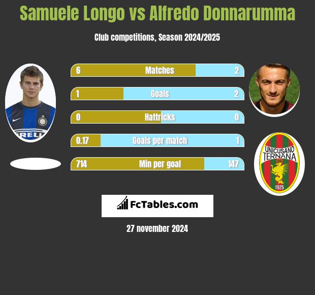 Samuele Longo vs Alfredo Donnarumma h2h player stats