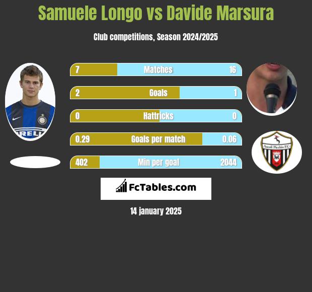 Samuele Longo vs Davide Marsura h2h player stats