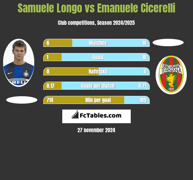 Samuele Longo vs Emanuele Cicerelli h2h player stats